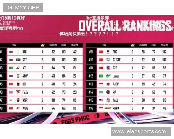 和平精英技术排行榜最新公布LNG战队荣获第三名成就辉煌 和平精英技术排行榜最新公布LNG战队荣获第三名成就辉煌