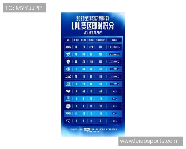 LNG战队在电竞全球总决赛中以96分稳居积分榜首位